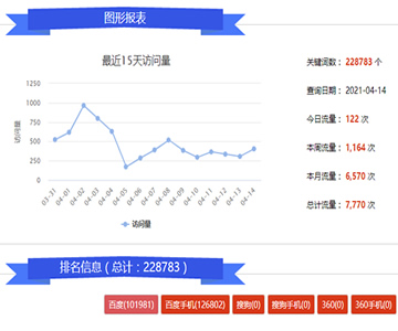 北京富爾科技海量詞推廣效果展示