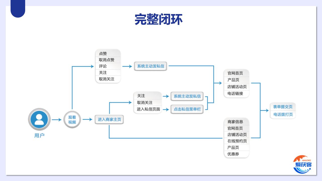 愛獲客