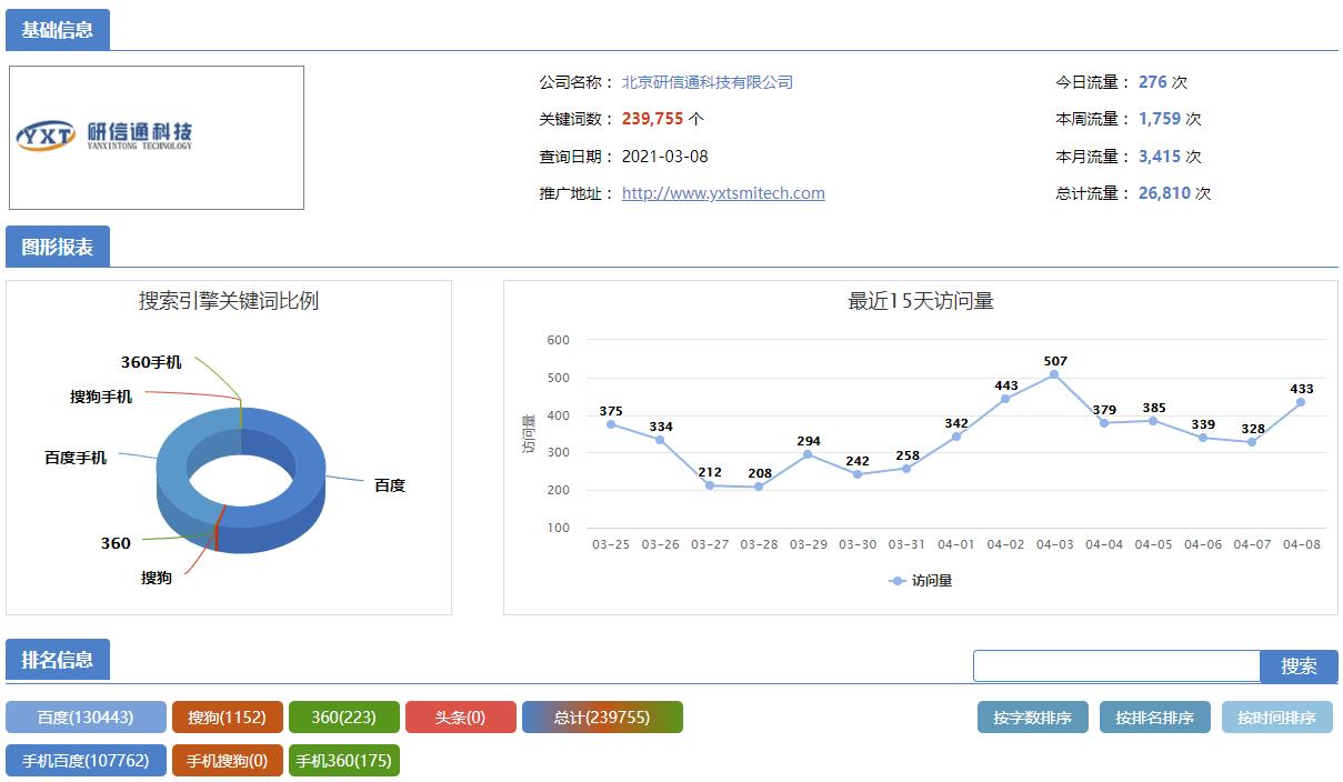 研信通科技萬詞霸屏推廣效果