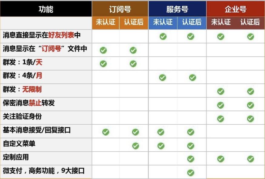 公眾號(hào)功能比較.jpg 公眾號(hào)功能比較.jpg