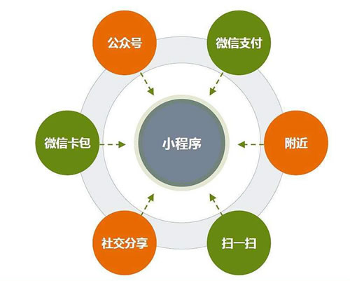 為什么要做小程序 為什么要做小程序