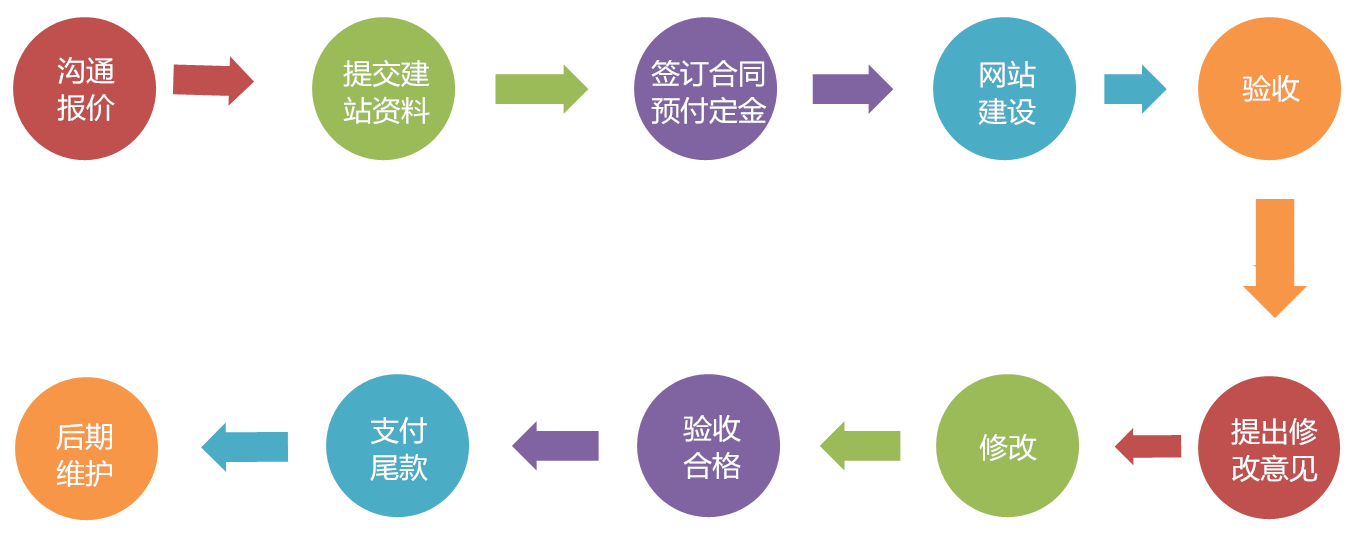 建站流程 建站流程