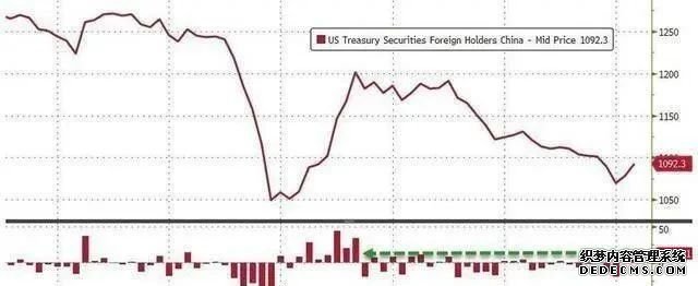 中國持續(xù)拋售1149億美債，美國無權(quán)賴掉美債！