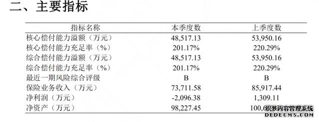 全年累計(jì)虧損2.2億元，華農(nóng)保險(xiǎn)遭創(chuàng)始股東清倉