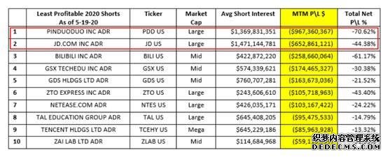 半年虧損114億！妄圖做空中國(guó)企業(yè)的美國(guó)機(jī)構(gòu)，砸了自己的腳